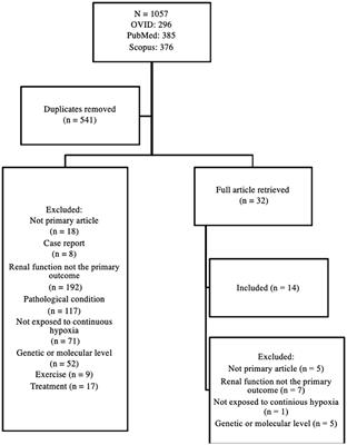 Renal Physiological Adaptation to High Altitude: A Systematic Review